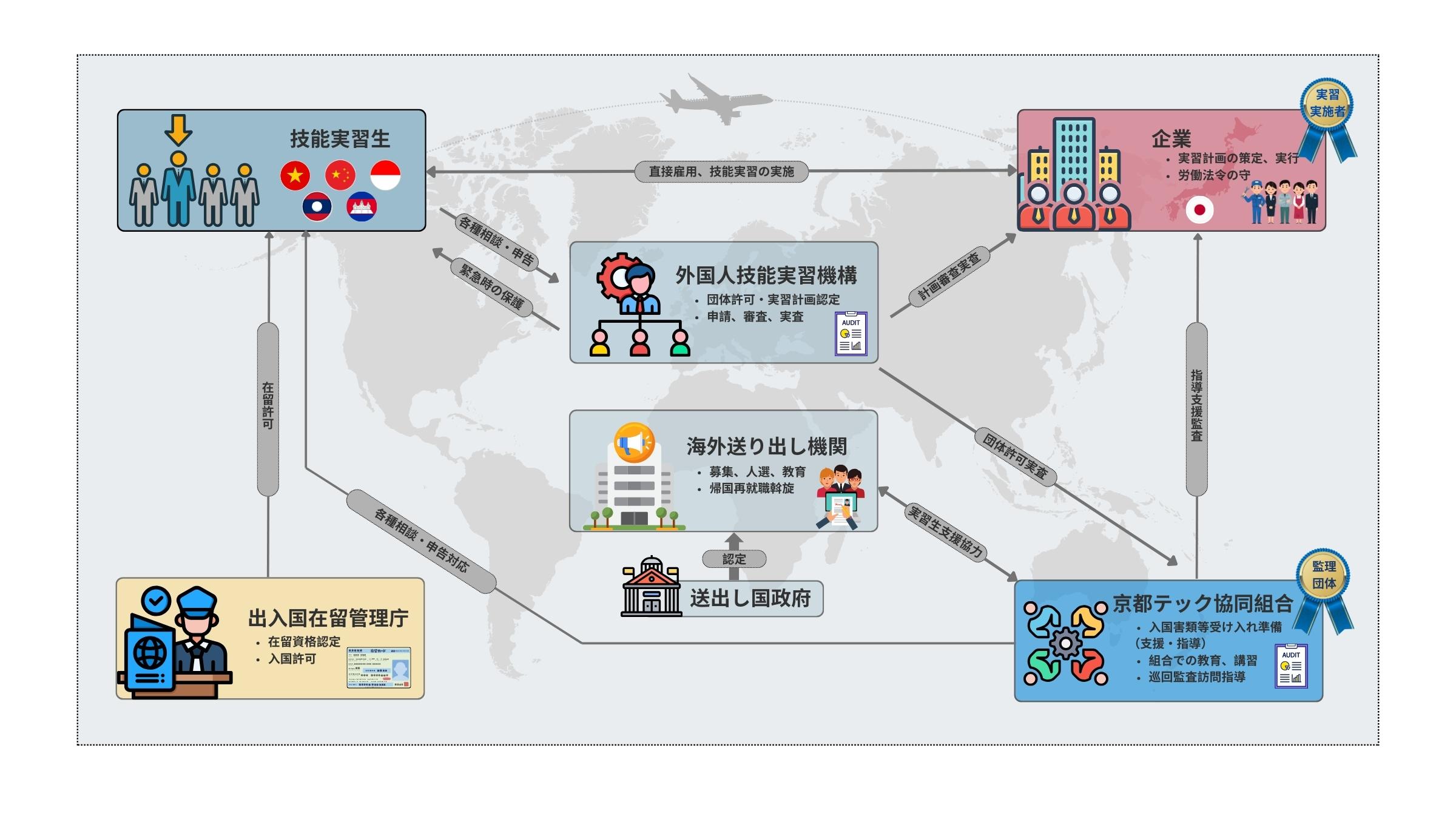 受け入れまでの流れ